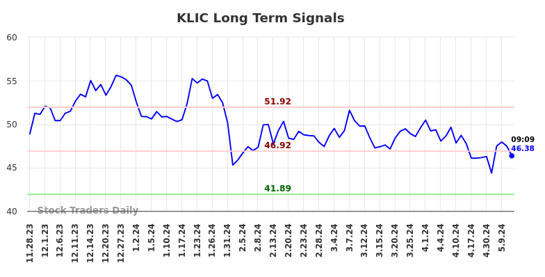 KLIC Long Term Analysis for May 28 2024