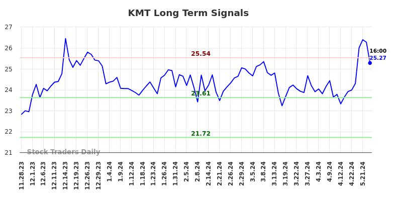 KMT Long Term Analysis for May 28 2024