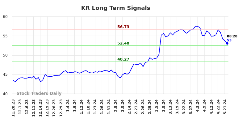 KR Long Term Analysis for May 28 2024