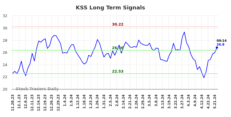 KSS Long Term Analysis for May 28 2024