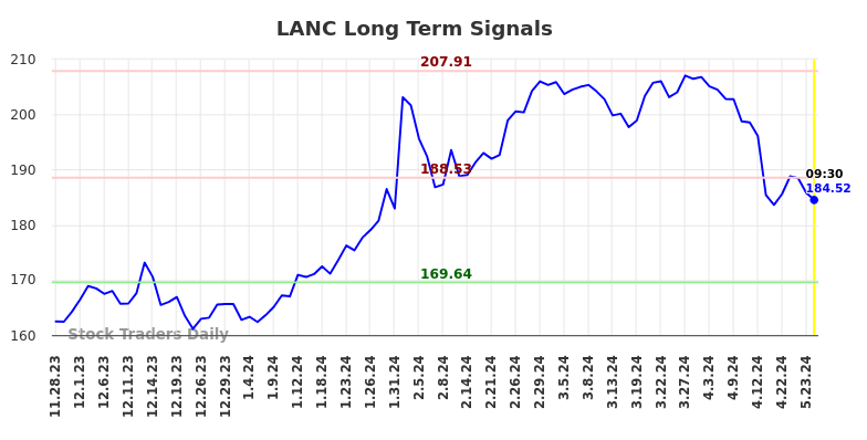 LANC Long Term Analysis for May 28 2024