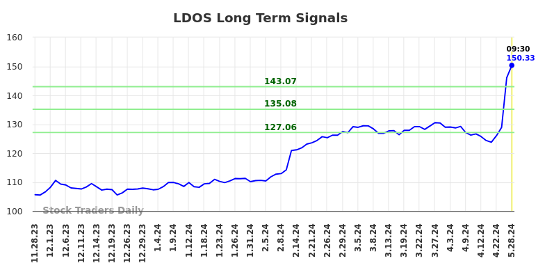 LDOS Long Term Analysis for May 28 2024