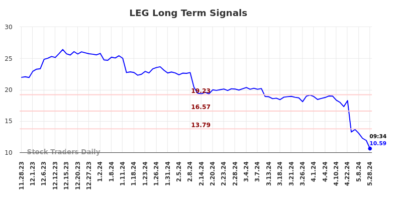 LEG Long Term Analysis for May 28 2024