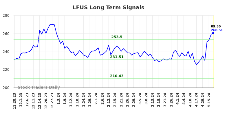 LFUS Long Term Analysis for May 28 2024