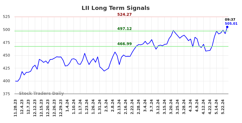 LII Long Term Analysis for May 28 2024