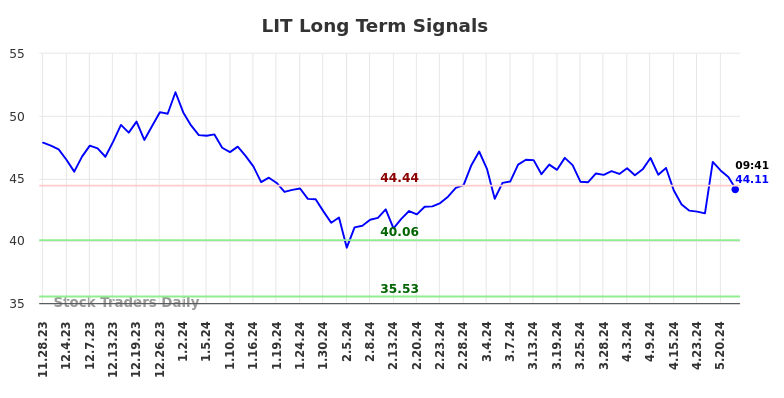 LIT Long Term Analysis for May 28 2024