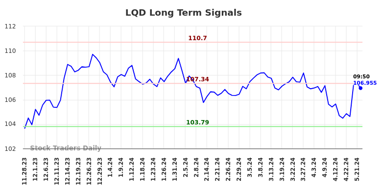 LQD Long Term Analysis for May 28 2024