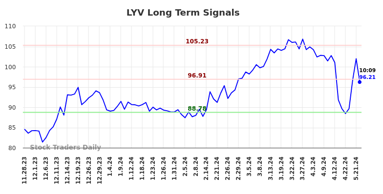 LYV Long Term Analysis for May 28 2024