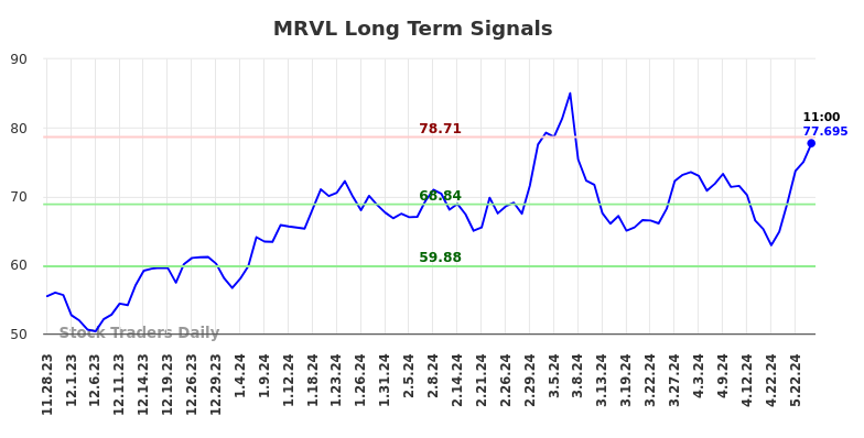 MRVL Long Term Analysis for May 28 2024 MRVL Long Term Analysis for May 28 2024