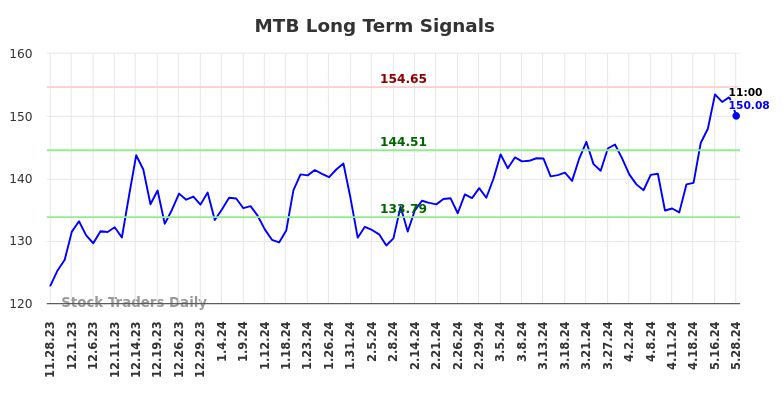 MTB Long Term Analysis for May 28 2024