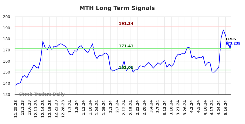 MTH Long Term Analysis for May 28 2024