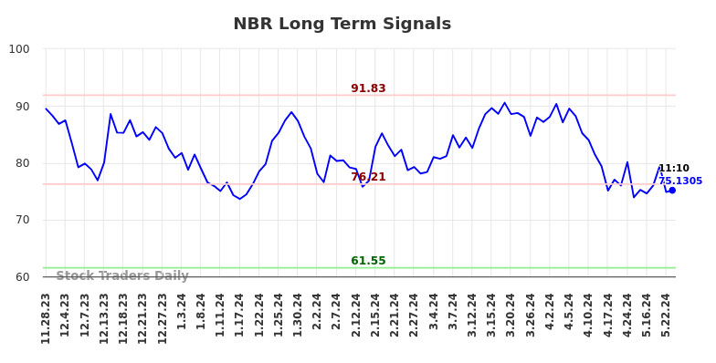 NBR Long Term Analysis for May 28 2024