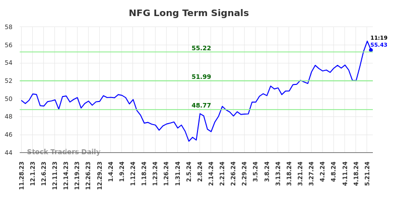 NFG Long Term Analysis for May 28 2024