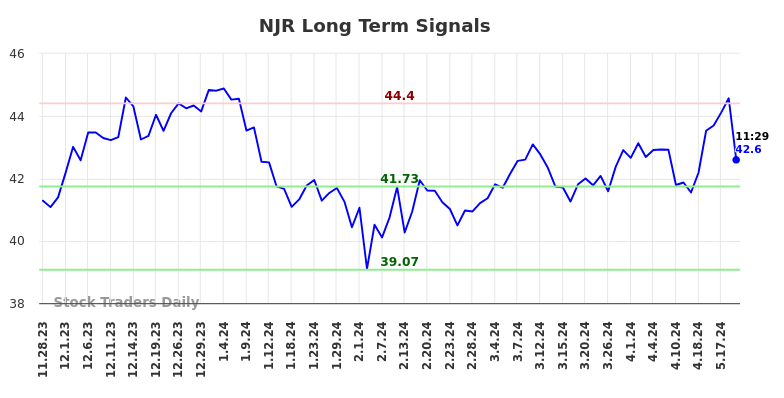 NJR Long Term Analysis for May 28 2024