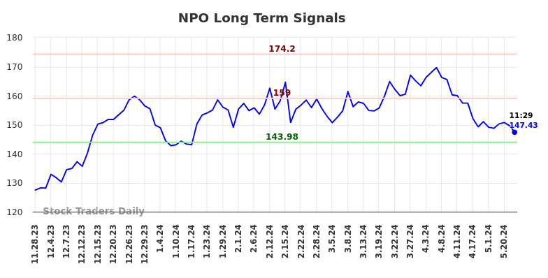 NPO Long Term Analysis for May 28 2024