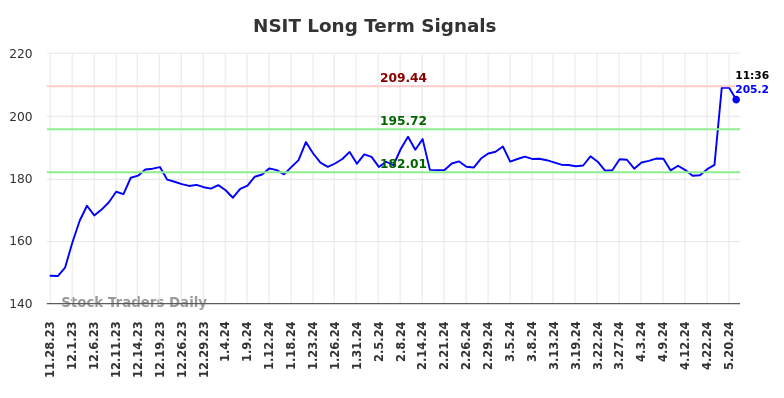 NSIT Long Term Analysis for May 28 2024