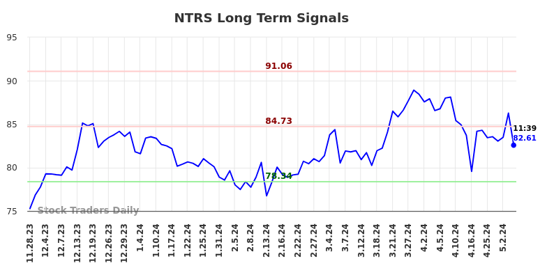 NTRS Long Term Analysis for May 28 2024