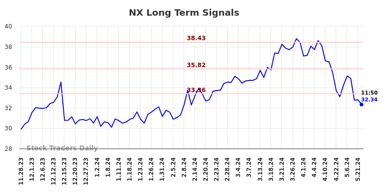 NX Long Term Analysis for May 28 2024