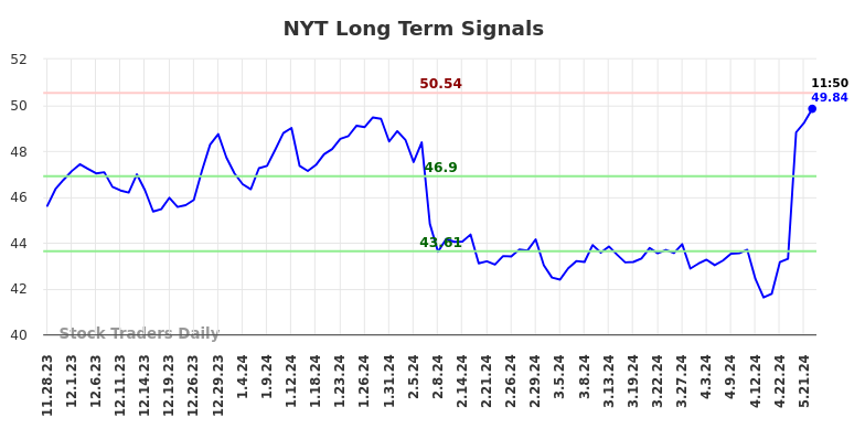 NYT Long Term Analysis for May 28 2024