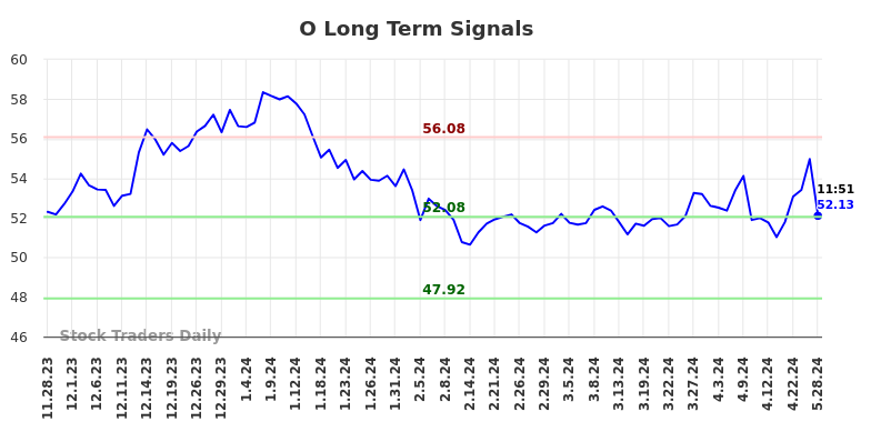 O Long Term Analysis for May 28 2024