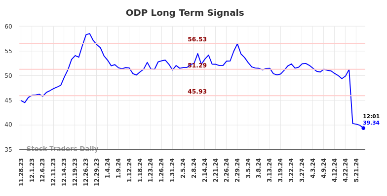 ODP Long Term Analysis for May 28 2024