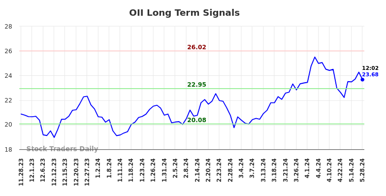 OII Long Term Analysis for May 28 2024