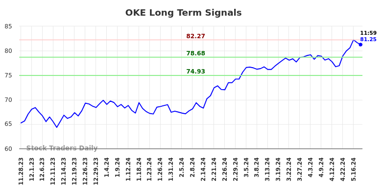 OKE Long Term Analysis for May 28 2024