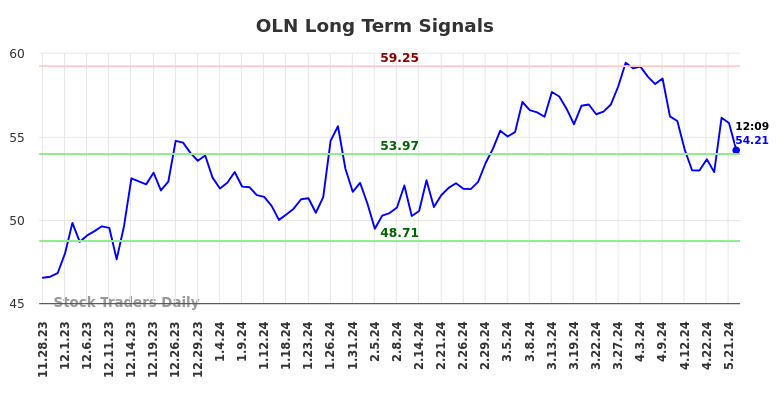 OLN Long Term Analysis for May 28 2024