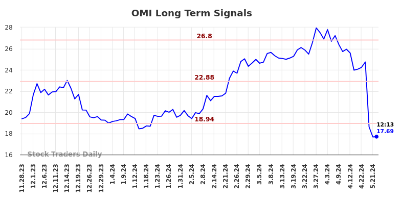 OMI Long Term Analysis for May 28 2024