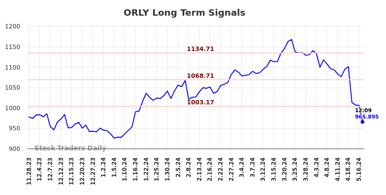 ORLY Long Term Analysis for May 28 2024