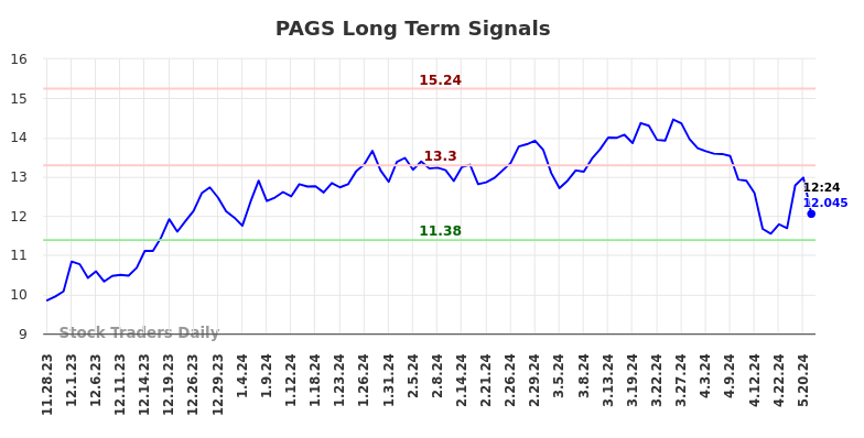 PAGS Long Term Analysis for May 28 2024