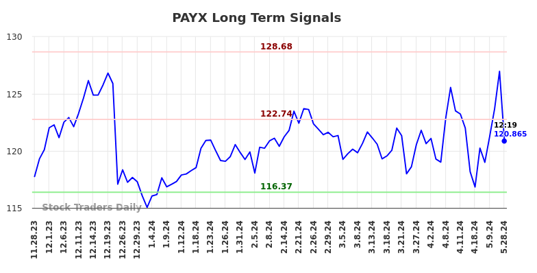 PAYX Long Term Analysis for May 28 2024