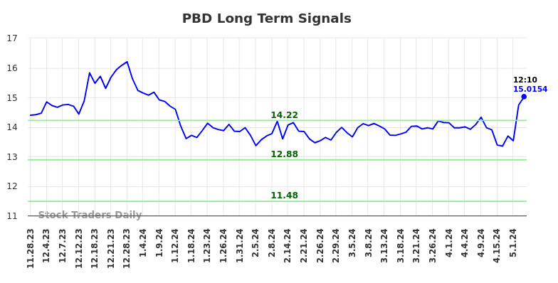 PBD Long Term Analysis for May 28 2024