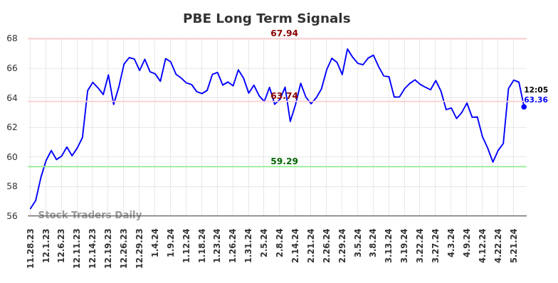 PBE Long Term Analysis for May 28 2024