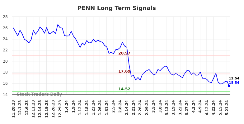 PENN Long Term Analysis for May 28 2024