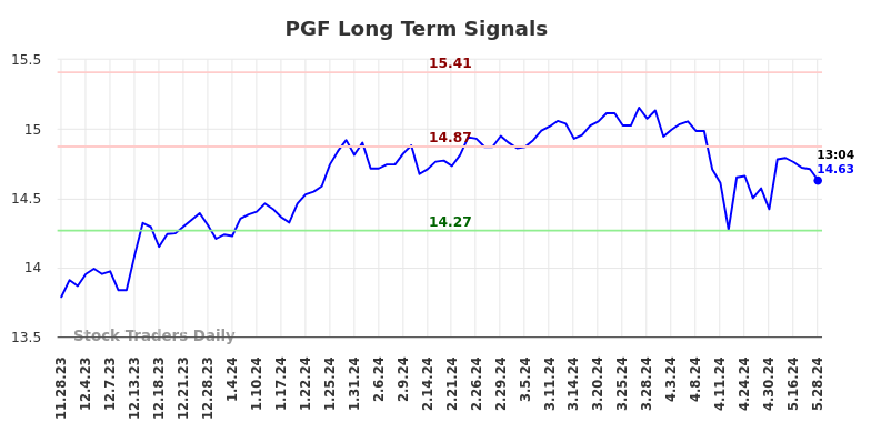 PGF Long Term Analysis for May 28 2024