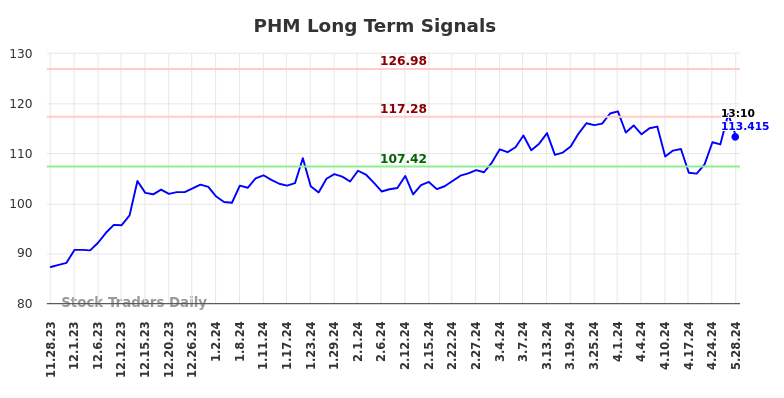 PHM Long Term Analysis for May 28 2024