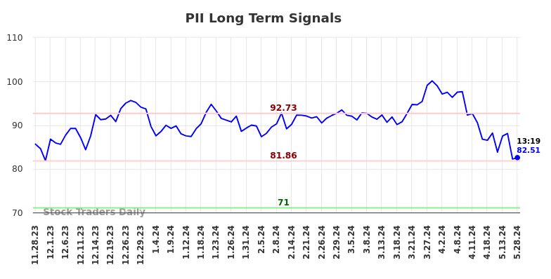 PII Long Term Analysis for May 28 2024