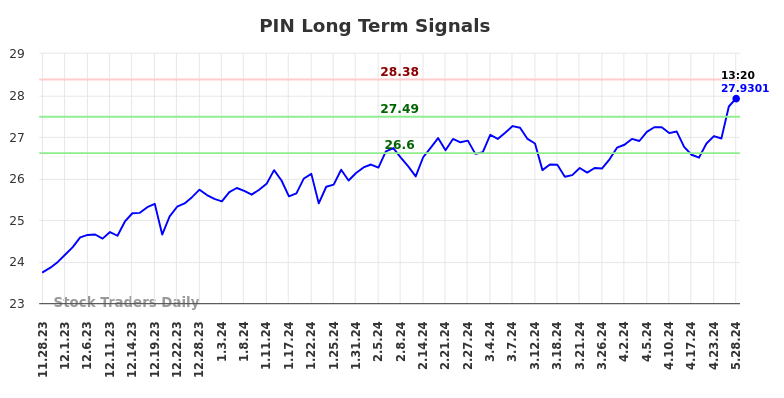 PIN Long Term Analysis for May 28 2024