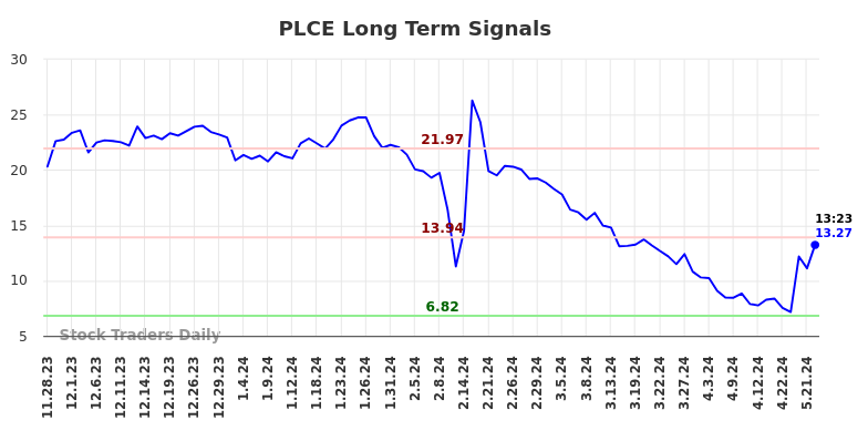 PLCE Long Term Analysis for May 28 2024