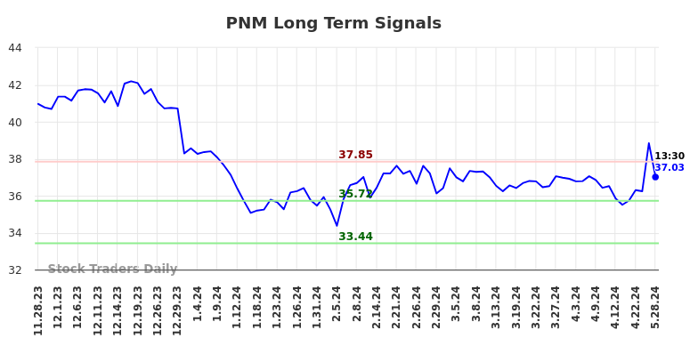 PNM Long Term Analysis for May 28 2024