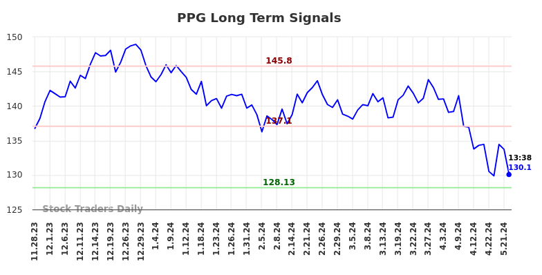 PPG Long Term Analysis for May 28 2024