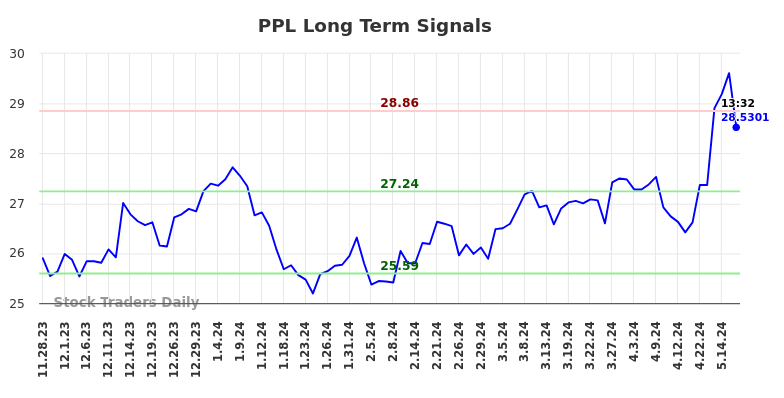 PPL Long Term Analysis for May 28 2024