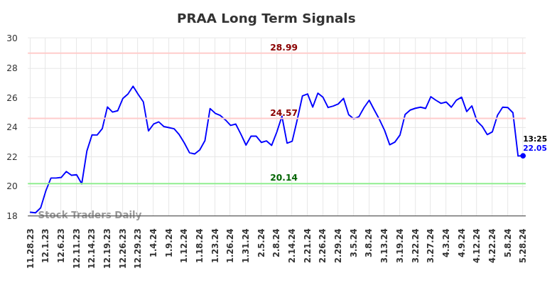 PRAA Long Term Analysis for May 28 2024