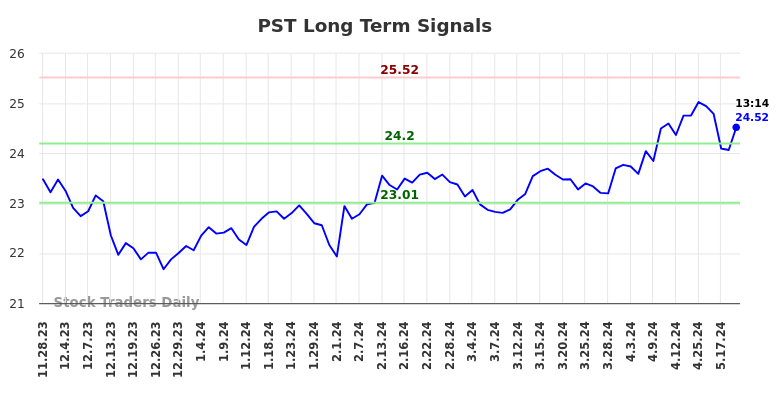 PST Long Term Analysis for May 28 2024