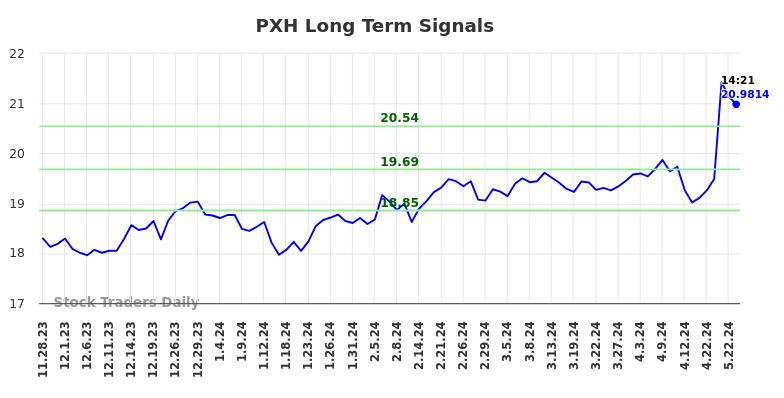 PXH Long Term Analysis for May 28 2024