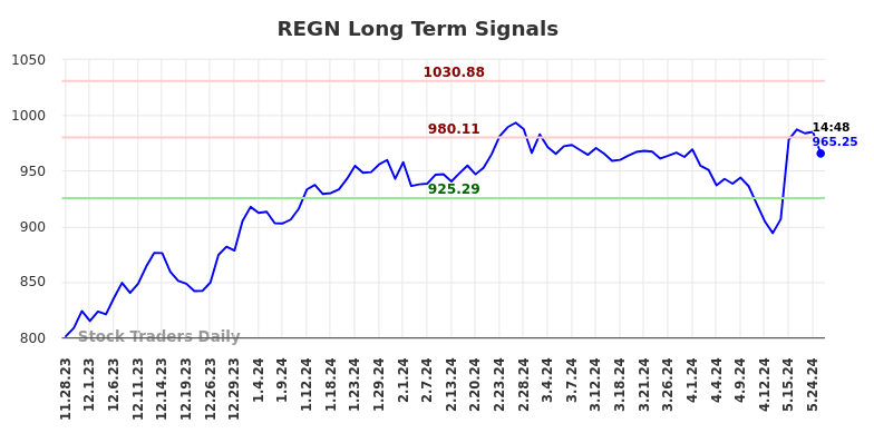 REGN Long Term Analysis for May 28 2024