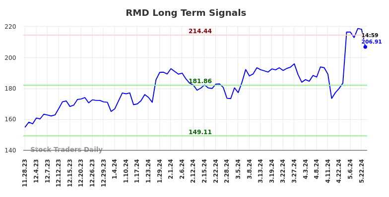 RMD Long Term Analysis for May 28 2024