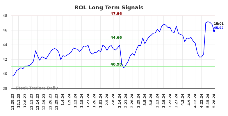 ROL Long Term Analysis for May 28 2024