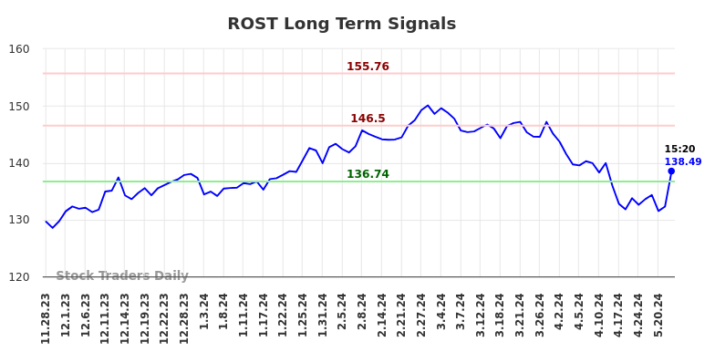 ROST Long Term Analysis for May 28 2024